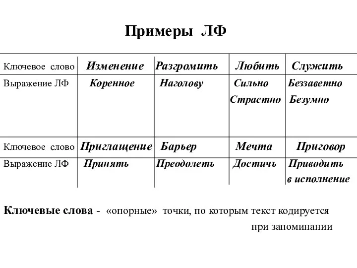 Примеры ЛФ Ключевое слово Изменение Разгромить Любить Служить Выражение ЛФ Коренное