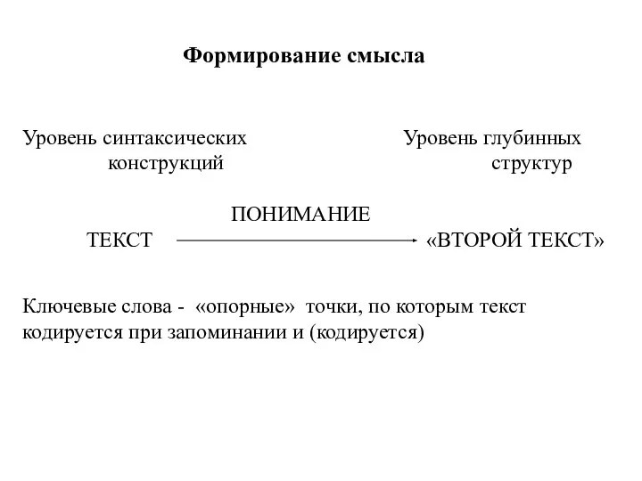 Формирование смысла Уровень синтаксических Уровень глубинных конструкций структур ПОНИМАНИЕ ТЕКСТ «ВТОРОЙ