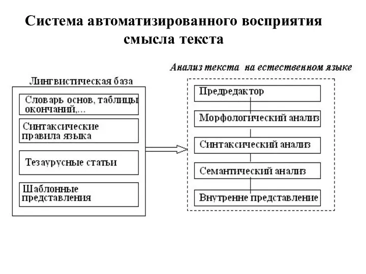 Система автоматизированного восприятия смысла текста