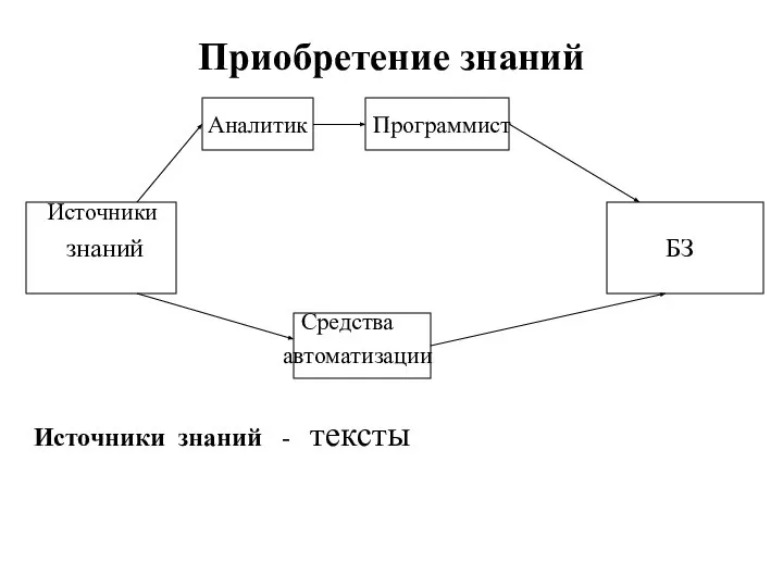 Приобретение знаний Аналитик Программист Источники знаний БЗ Средства автоматизации Источники знаний - тексты