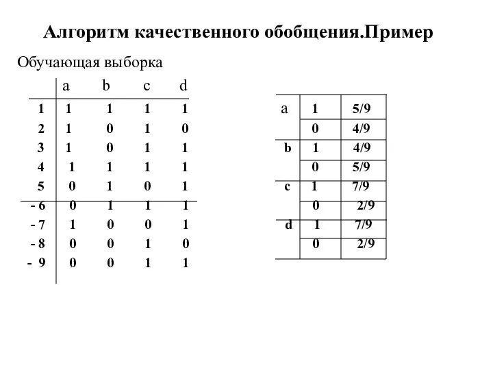 Алгоритм качественного обобщения.Пример Обучающая выборка a b с d 1 1