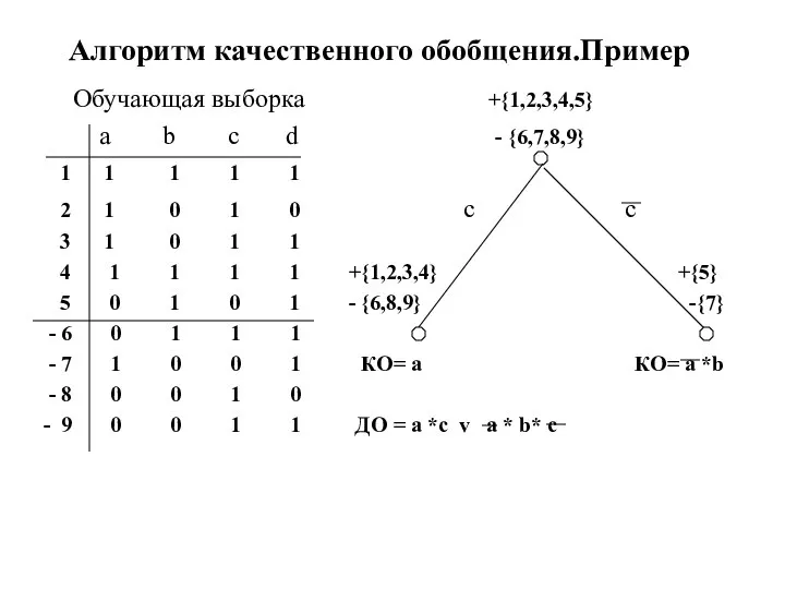 Алгоритм качественного обобщения.Пример Обучающая выборка +{1,2,3,4,5} a b с d -