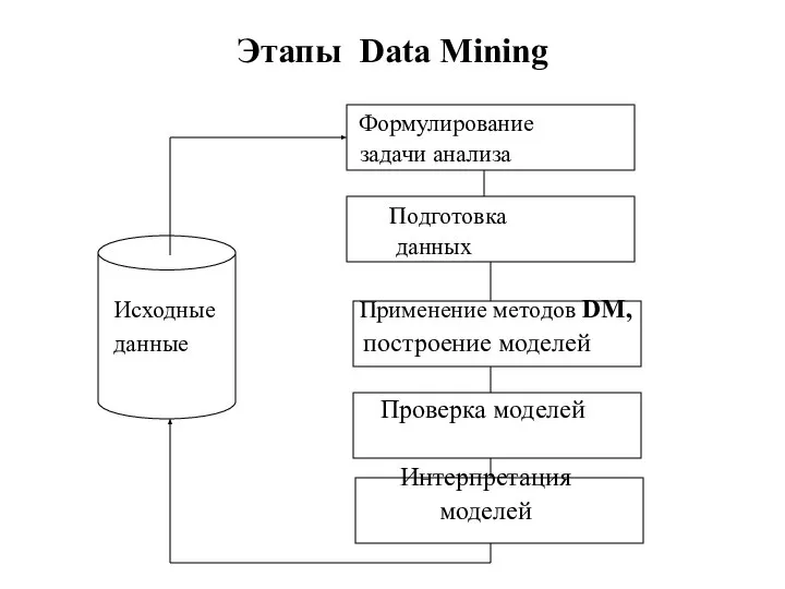 Этапы Data Mining Формулирование задачи анализа Подготовка данных Исходные Применение методов