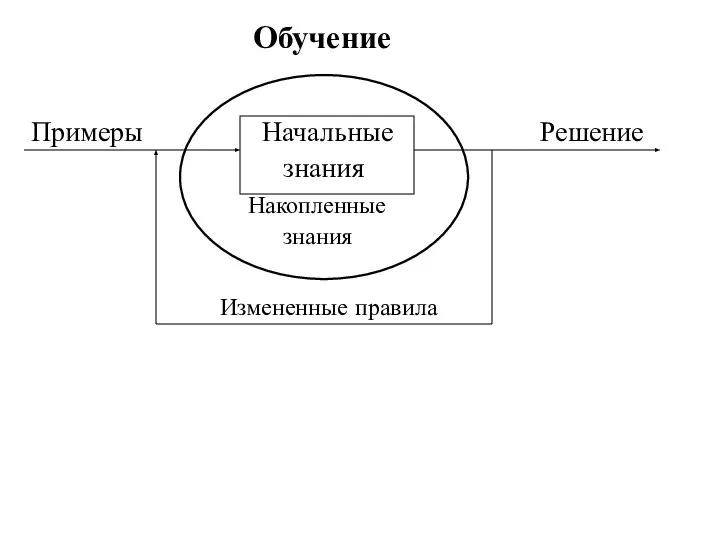 Обучение Примеры Начальные Решение знания Накопленные знания Измененные правила