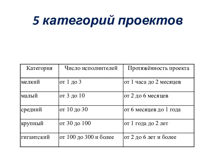 5 категорий проектов