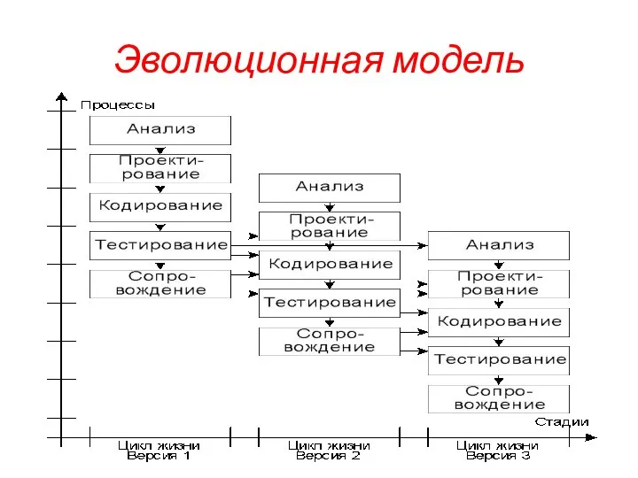 Эволюционная модель