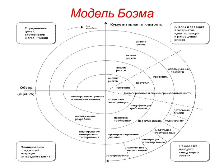 Модель Боэма