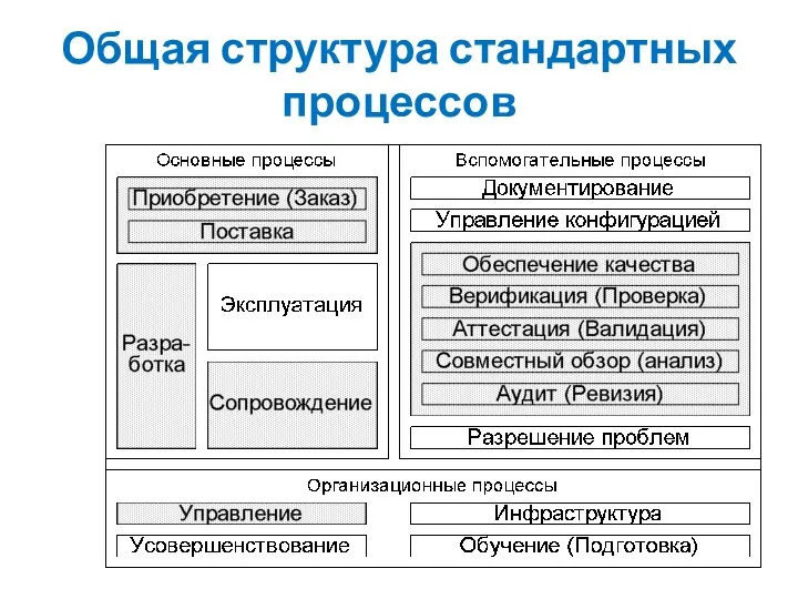 Общая структура стандартных процессов