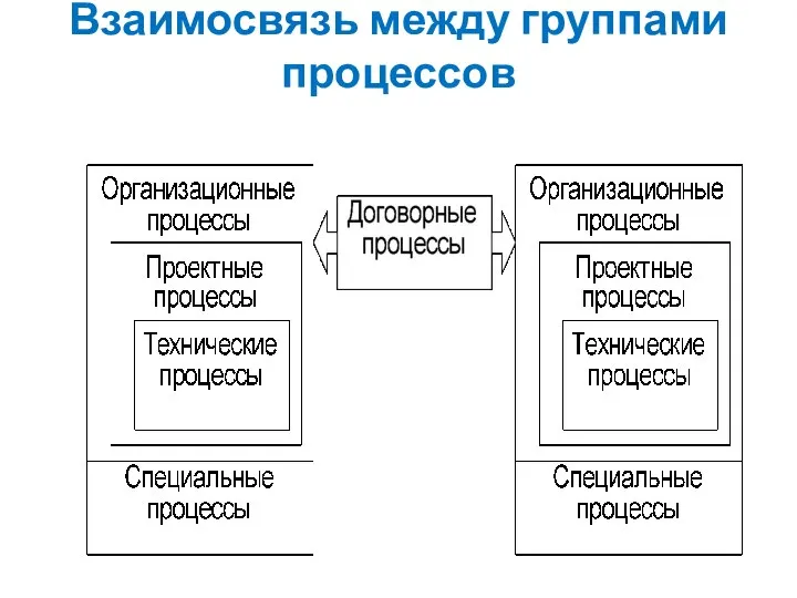 Взаимосвязь между группами процессов