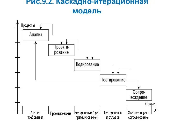 Рис.9.2. Каскадно-итерационная модель