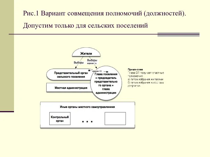 Рис.1 Вариант совмещения полномочий (должностей). Допустим только для сельских поселений