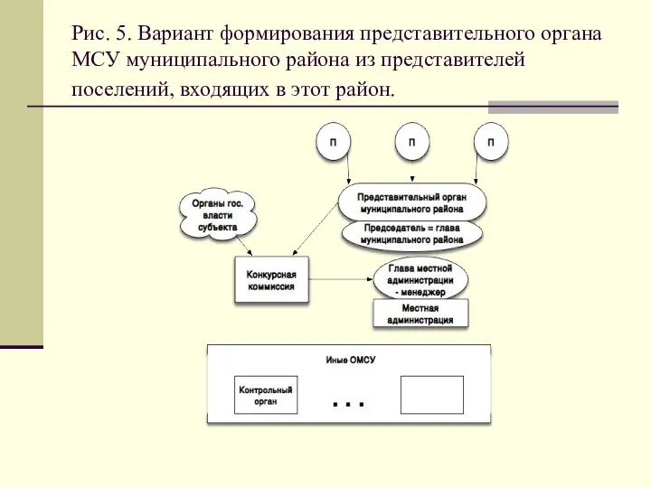 Рис. 5. Вариант формирования представительного органа МСУ муниципального района из представителей поселений, входящих в этот район.