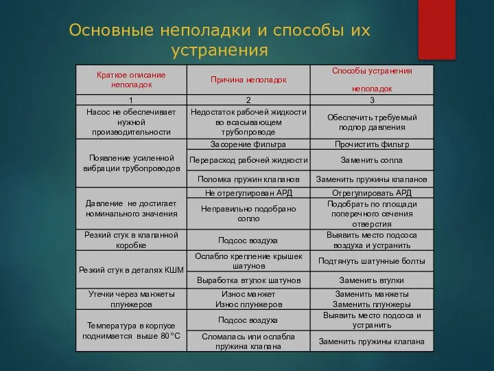 Основные неполадки и способы их устранения