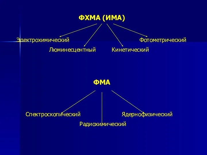 ФХМА (ИМА) Электрохимический Фотометрический Люминесцентный Кинетический ФМА Спектроскопический Ядернофизический Радиохимический