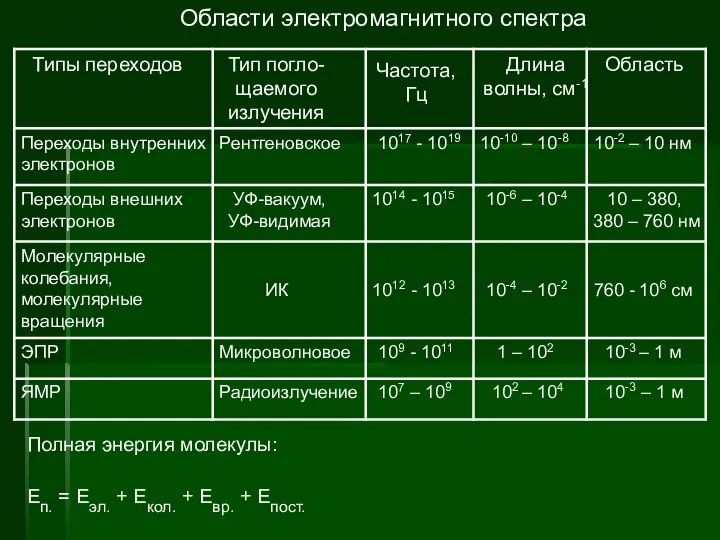 Области электромагнитного спектра Типы переходов Тип погло- щаемого излучения Частота, Гц