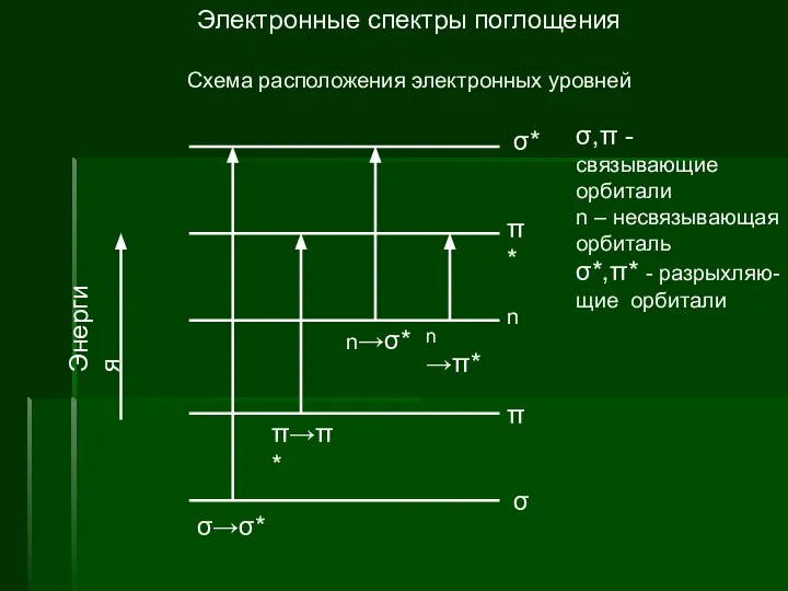 Электронные спектры поглощения Схема расположения электронных уровней Энергия σ→σ* σ σ*