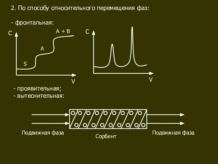 2. По способу относительного перемещения фаз: - фронтальная: С V С