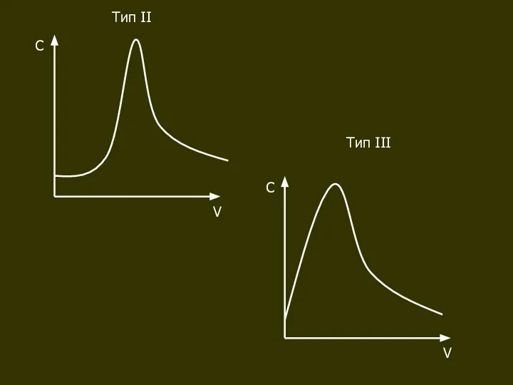 C V Тип II C V Тип III