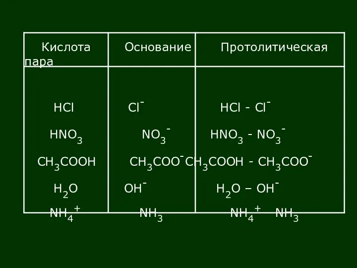 Кислота Основание Протолитическая пара HCl Cl- HCl - Cl- HNO3 NO3-