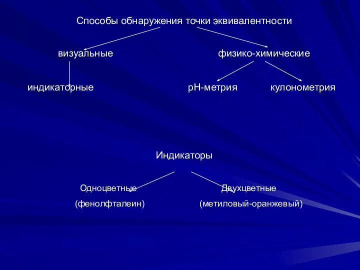 Способы обнаружения точки эквивалентности визуальные физико-химические индикаторные рН-метрия кулонометрия Индикаторы Одноцветные Двухцветные (фенолфталеин) (метиловый-оранжевый)