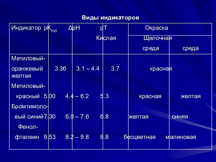 Виды индикаторов Индикатор pKInd ΔрН рТ Окраска Кислая Щелочная среда среда