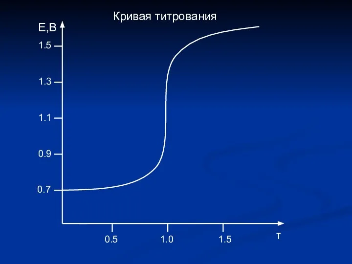 Кривая титрования Е,В 0.7 0.9 1.1 1.3 1.5 τ 0.5 1.0 1.5