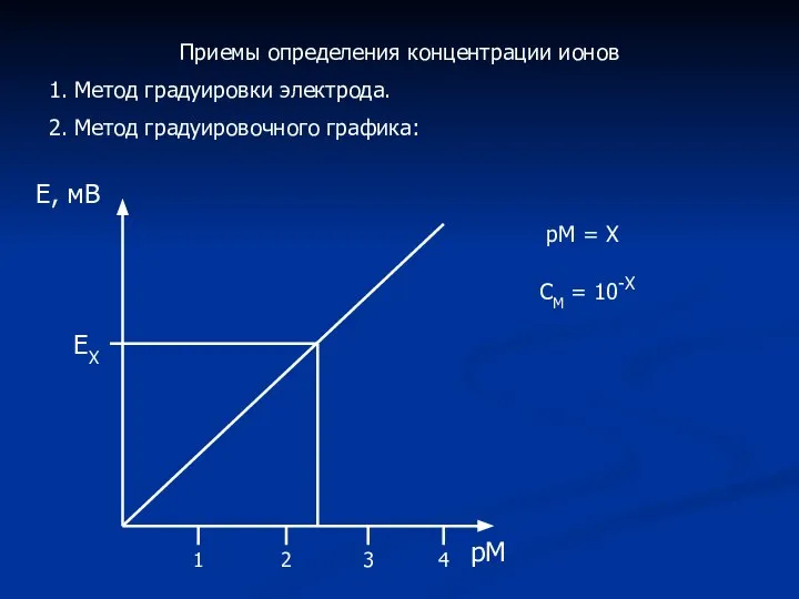 Приемы определения концентрации ионов 1. Метод градуировки электрода. 2. Метод градуировочного