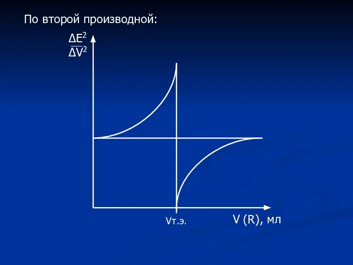 ΔЕ2 ΔV2 V (R), мл Vт.э. По второй производной: