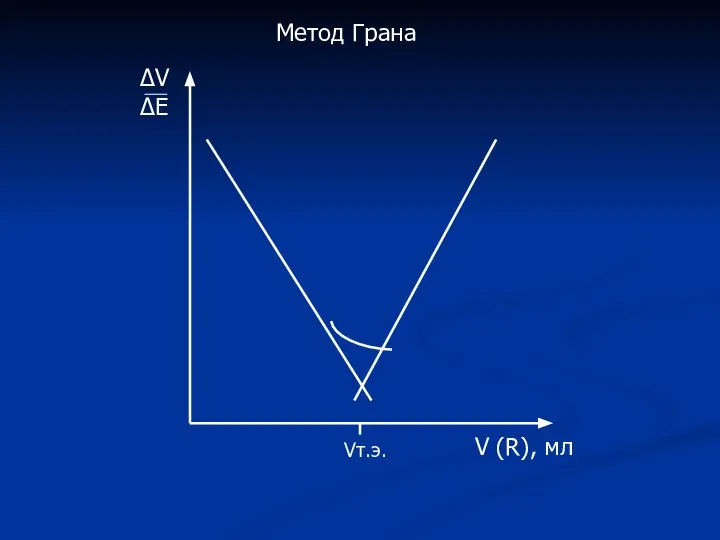 ΔV ΔЕ V (R), мл Vт.э. Метод Грана