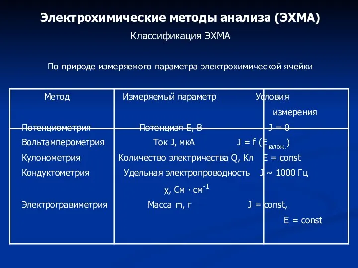 Электрохимические методы анализа (ЭХМА) Классификация ЭХМА По природе измеряемого параметра электрохимической