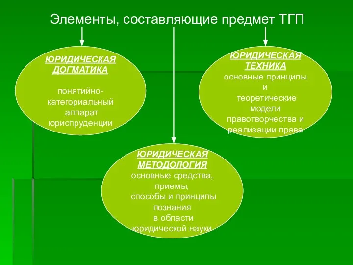 Элементы, составляющие предмет ТГП ЮРИДИЧЕСКАЯ ДОГМАТИКА понятийно-категориальный аппарат юриспруденции ЮРИДИЧЕСКАЯ МЕТОДОЛОГИЯ