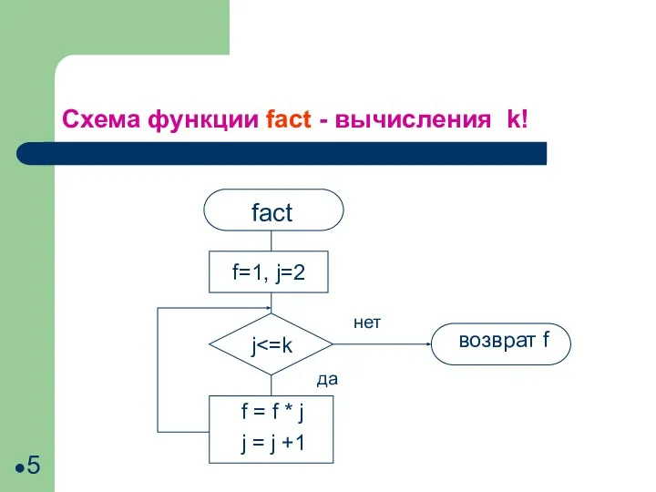 Схема функции fact - вычисления k! fact возврат f f=1, j=2