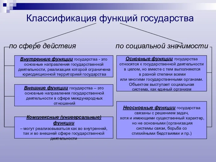 Классификация функций государства по сфере действия по социальной значимости Внутренние функции