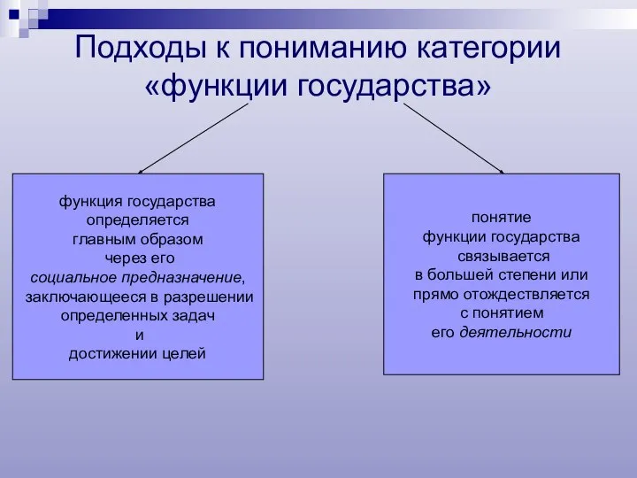 Подходы к пониманию категории «функции государства» функция государства определяется главным образом