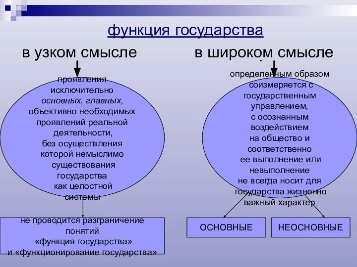 функция государства в узком смысле в широком смысле проявления исключительно основных,