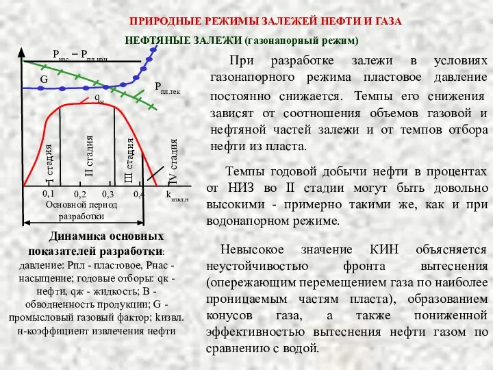 При разработке залежи в условиях газонапорного режима пластовое давление постоянно снижается.