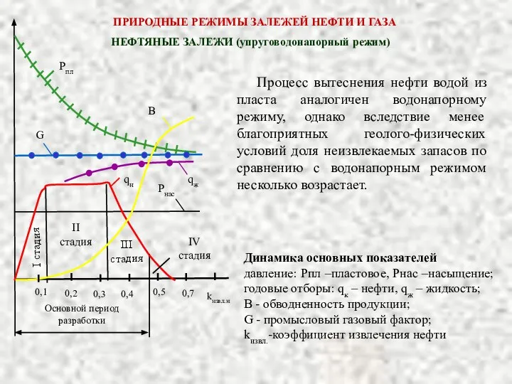 Процесс вытеснения нефти водой из пласта аналогичен водонапорному режиму, однако вследствие