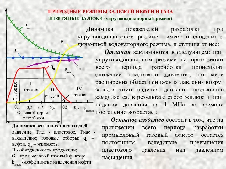 Динамика основных показателей давление: Рпл - пластовое, Рнас - насыщение; годовые