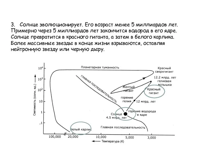 3. Солнце эволюционирует. Его возраст менее 5 миллиардов лет. Примерно через