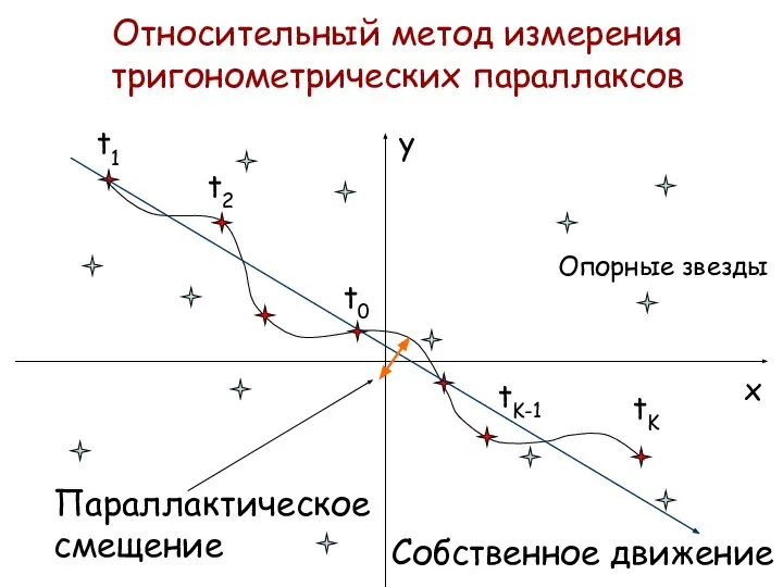 Относительный метод измерения тригонометрических параллаксов t1 t2 tK-1 tK t0 Опорные