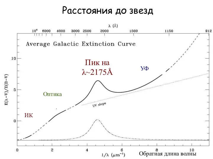 Расстояния до звезд Обратная длина волны ИК Оптика УФ Пик на λ~2175Å