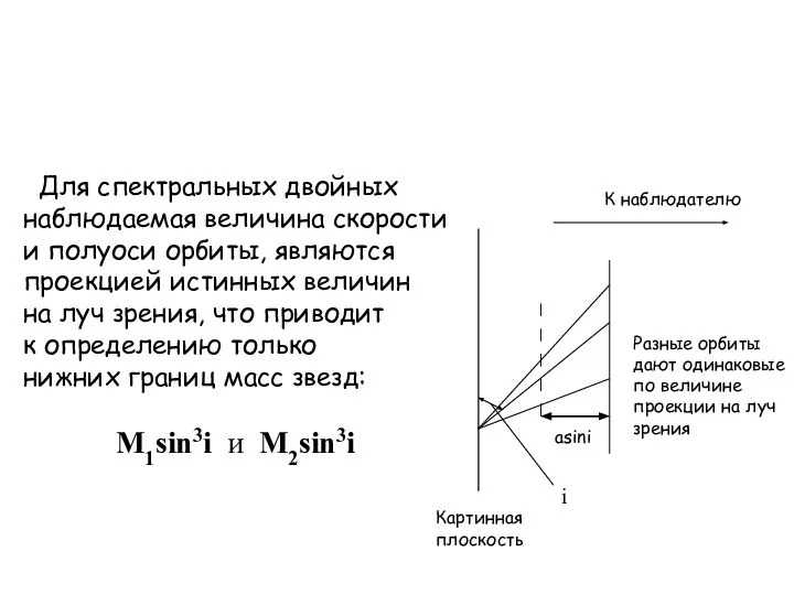 К наблюдателю Картинная плоскость i Для спектральных двойных наблюдаемая величина скорости