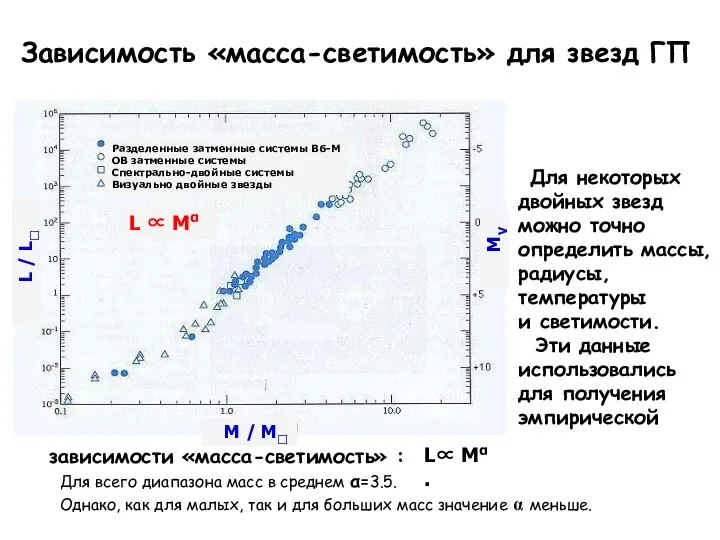 L∝ Mα . Зависимость «масса-светимость» для звезд ГП зависимости «масса-светимость» :