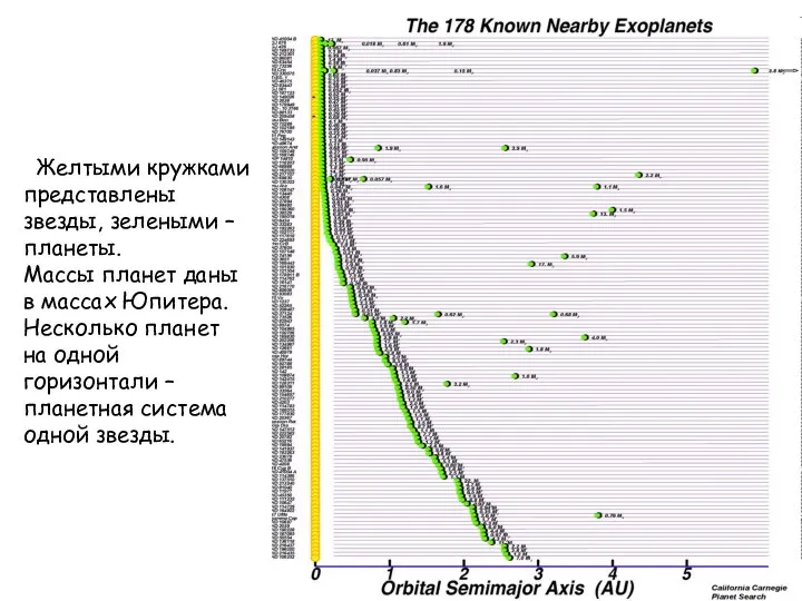 Желтыми кружками представлены звезды, зелеными – планеты. Массы планет даны в