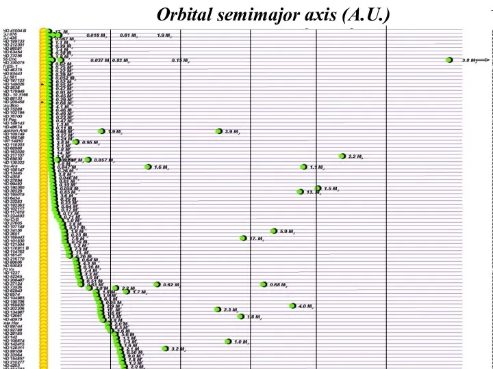 Orbital semimajor axis (A.U.)