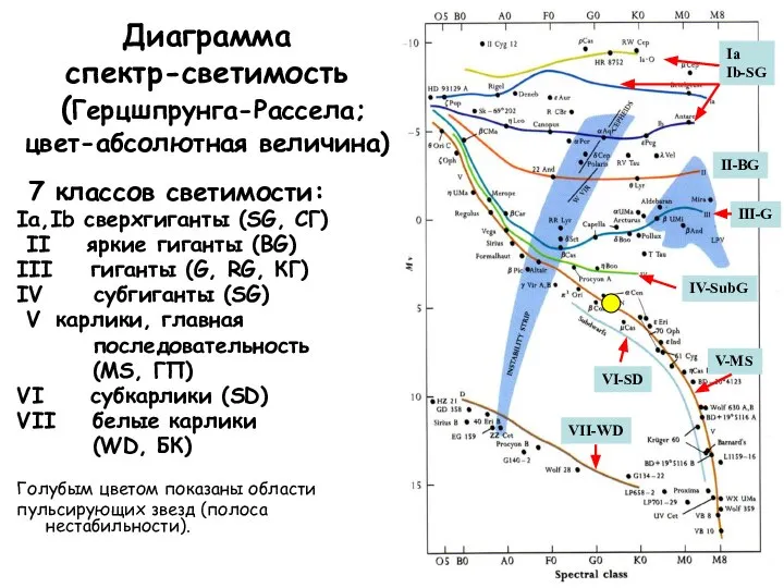 Диаграмма спектр-светимость (Герцшпрунга-Рассела; цвет-абсолютная величина) 7 классов светимости: Ia,Ib сверхгиганты (SG,