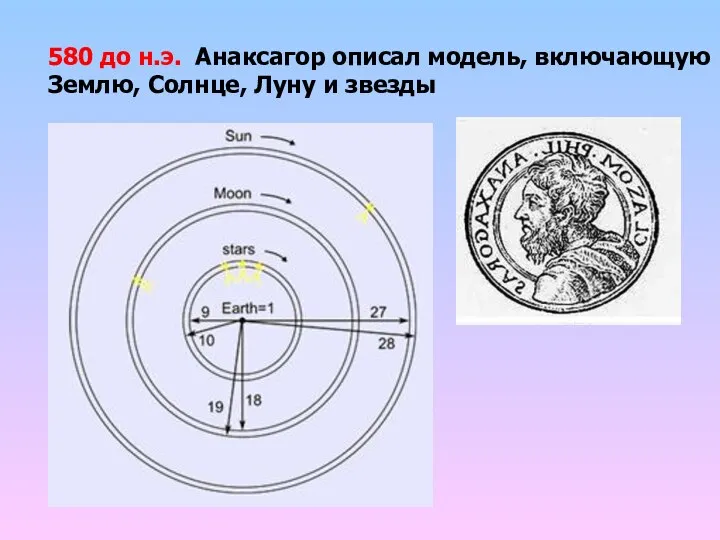 580 до н.э. Анаксагор описал модель, включающую Землю, Солнце, Луну и звезды