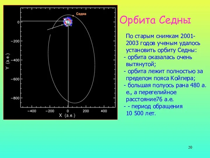 Орбита Седны По старым снимкам 2001- 2003 годов ученым удалось установить