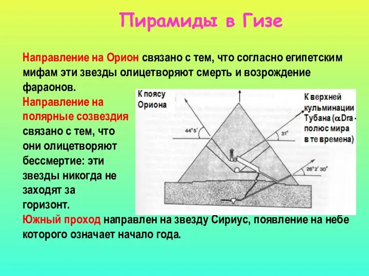 Пирамиды в Гизе Направление на Орион связано с тем, что согласно