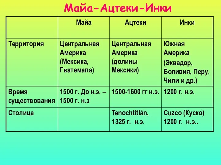 Майа-Ацтеки-Инки